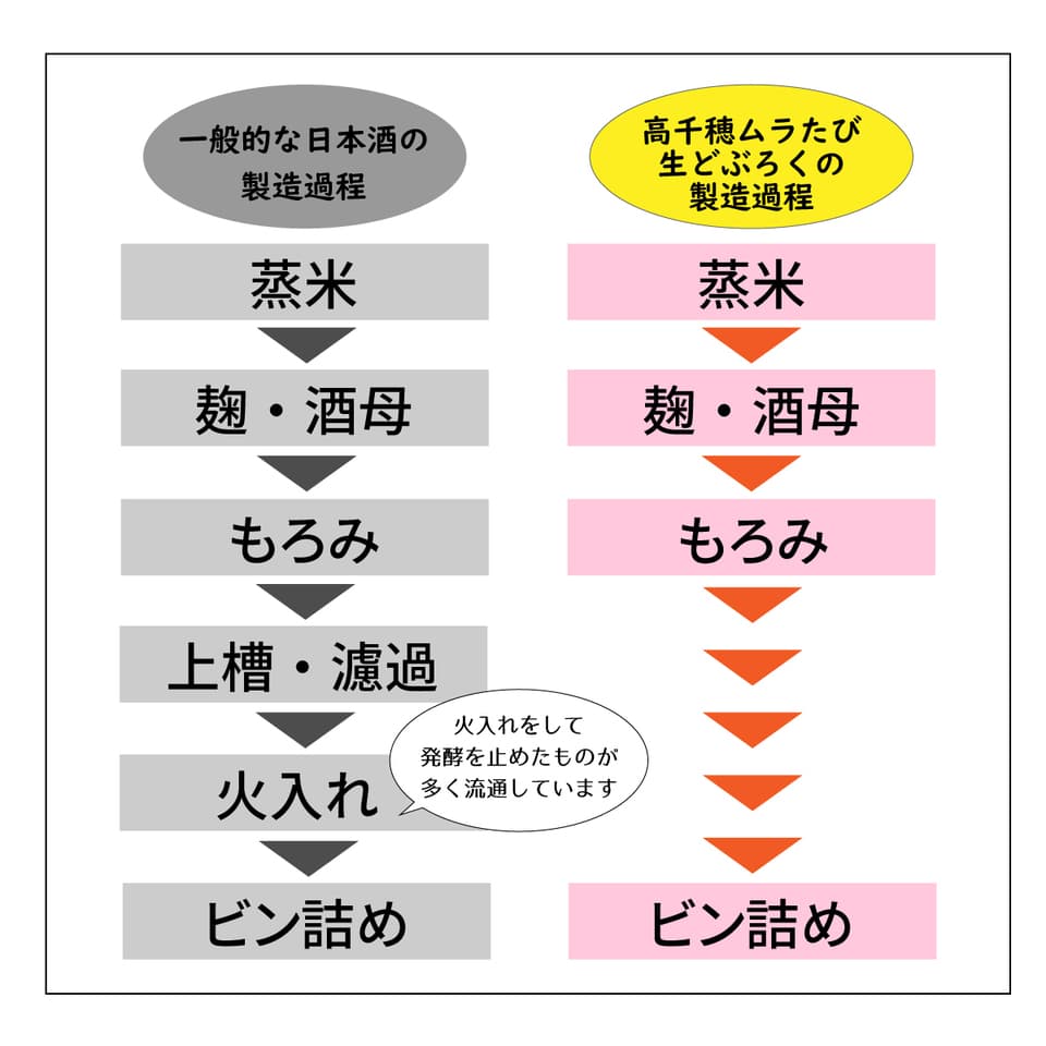 火入れなし自宅で熟成発酵できる オリジナルの味が楽しめる生どぶろく 甘口・辛口・中辛の3種類から選べる