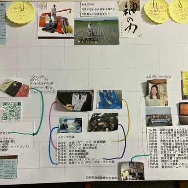 「自然栽培米「神の力」の世界展開プロジェクト：過去・現在・未来の年表」