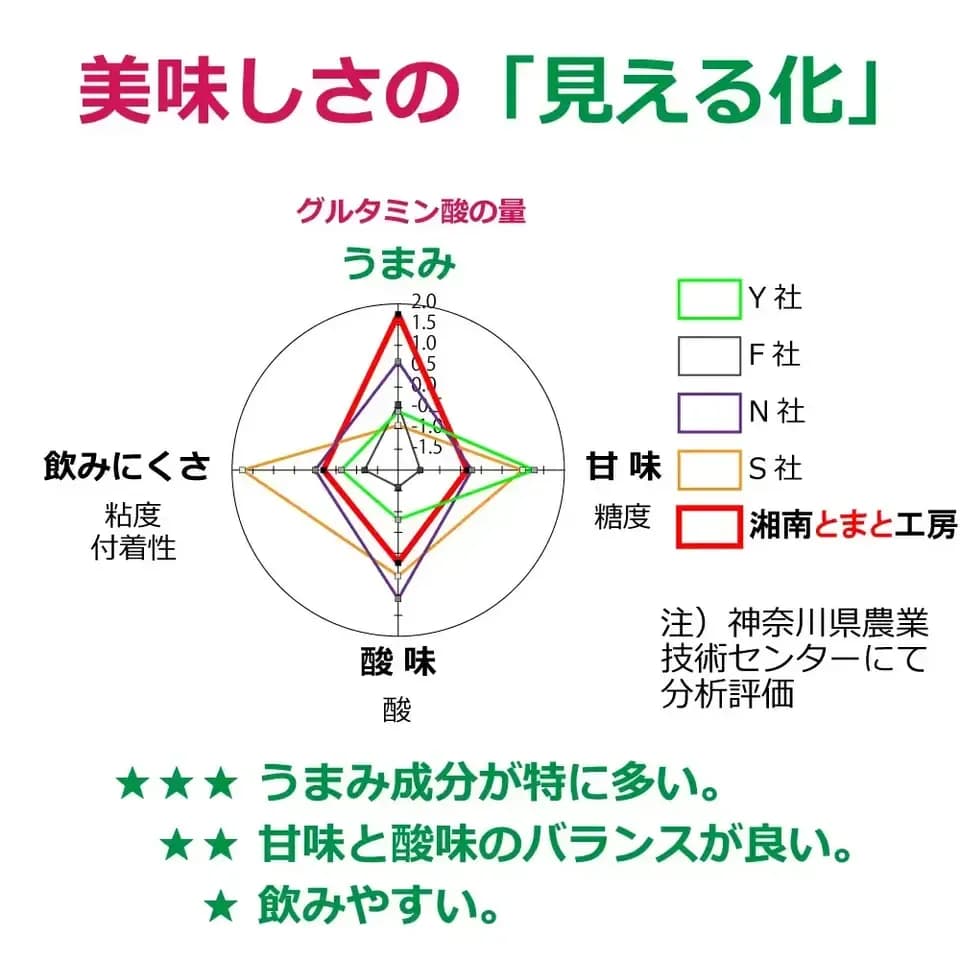 湘南無添加100％トマトジュースとみかんジュースのギフトセット